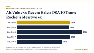 Bar chart for a Japanese PSA 10 Team Rocket's Mewtwo ex: Alt Value $419 beside four recent auction sales of $410, $515, $420 and $355, read October 9, 2026