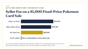 Bar chart of the seller fee on an example $1,000 fixed-price Pokemon card sale: eBay $132.90 with no Store, $123.90 with a Basic Store, Alt $90.00 at the Base tier; Card Ladder does not sell cards