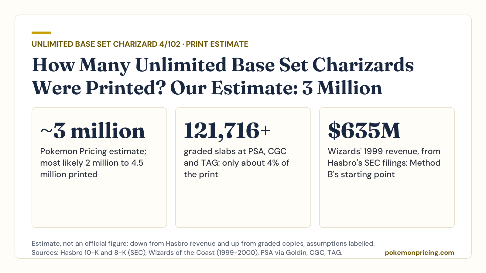 Pokemon Pricing estimate card: about 3 million Unlimited Base Set Charizards printed, 121,716+ graded